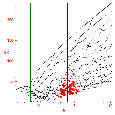 Peres lattice <N>